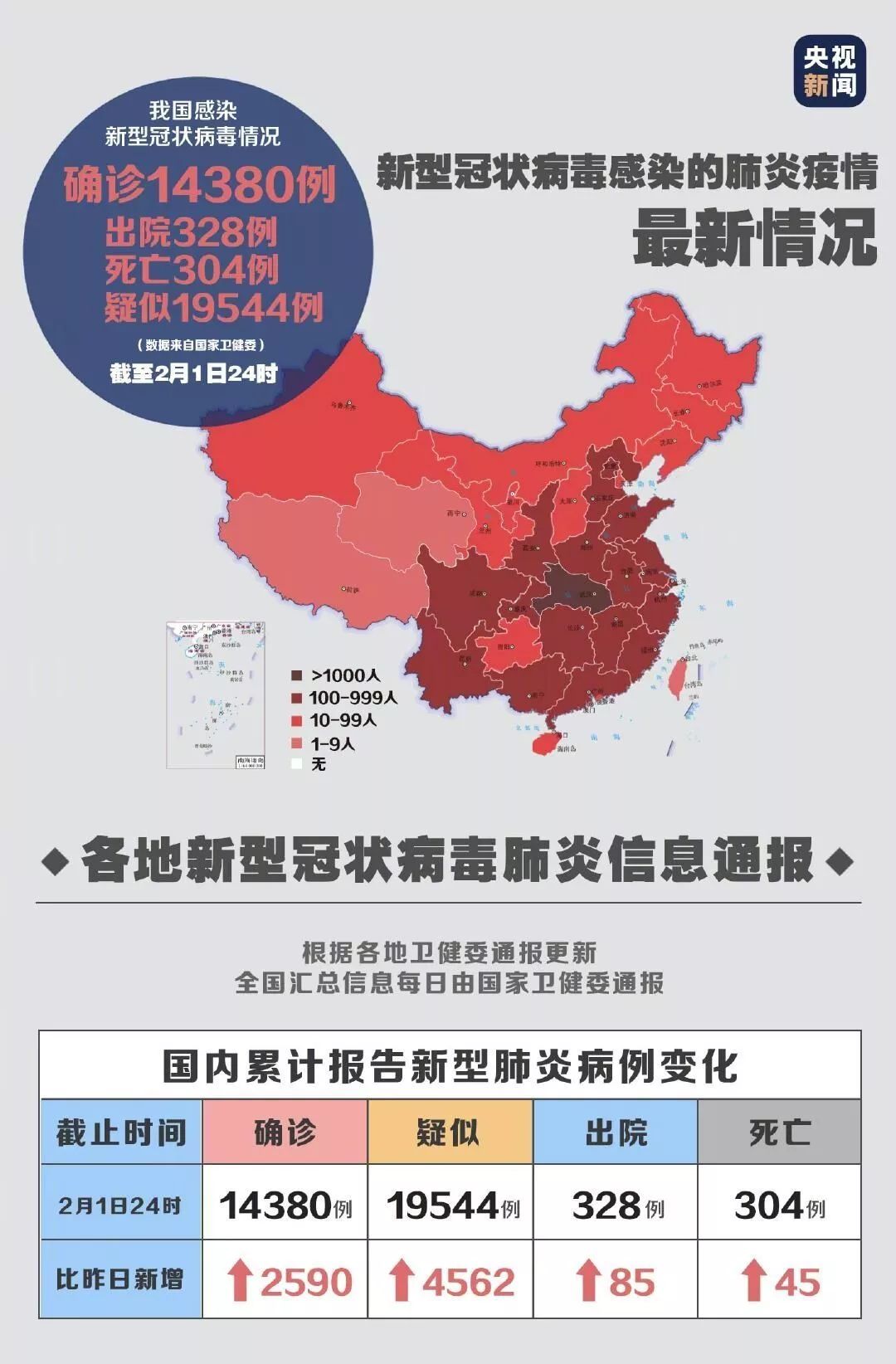 全国最新疾病状况报告分析摘要