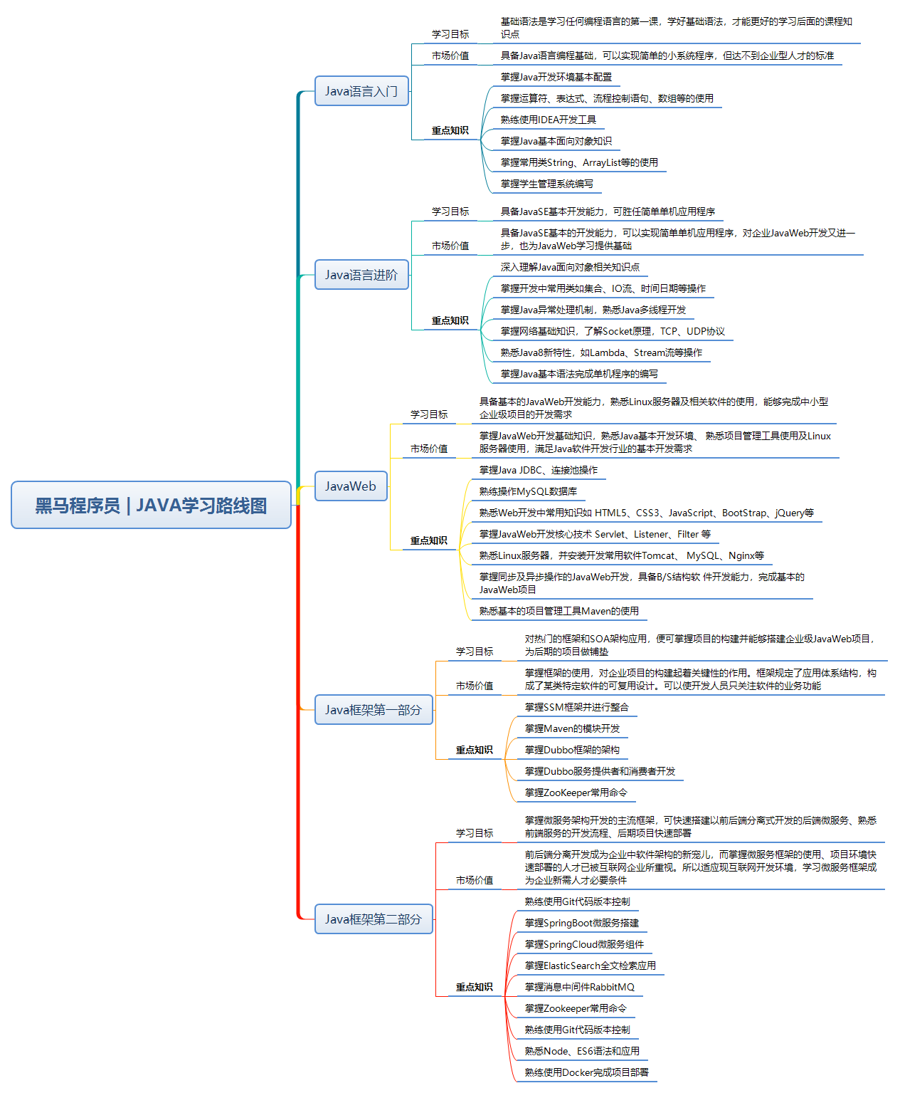 黑马Java最新探索，揭开Java技术的崭新篇章